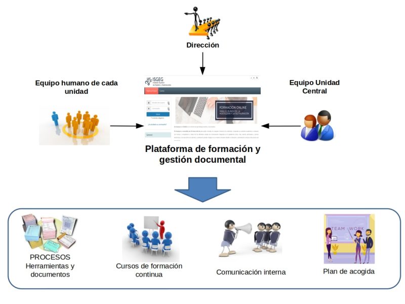 Paltaforma de formación ISGEG