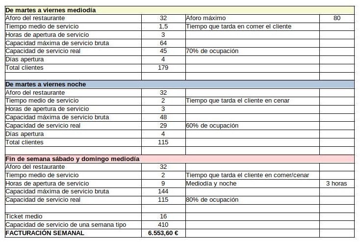 Simulación ingresos restaurante